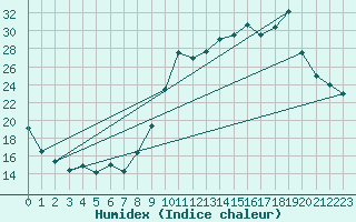 Courbe de l'humidex pour Gourdon (46)