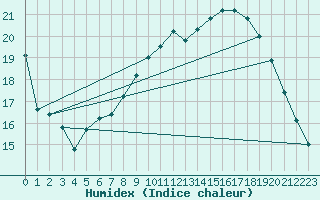 Courbe de l'humidex pour Voinmont (54)