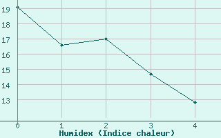 Courbe de l'humidex pour Cieza