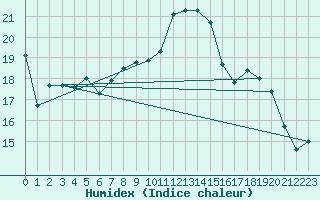 Courbe de l'humidex pour Straumsnes