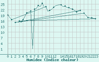 Courbe de l'humidex pour Aktion Airport
