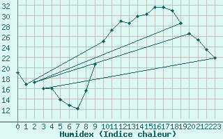 Courbe de l'humidex pour Tarbes (65)