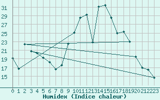 Courbe de l'humidex pour Formigures (66)