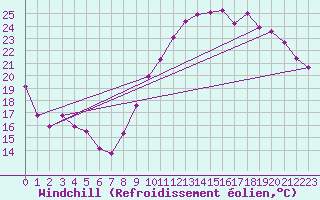 Courbe du refroidissement olien pour Bourges (18)
