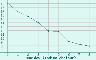 Courbe de l'humidex pour Barrage Angliers