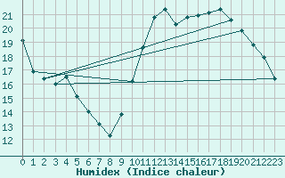 Courbe de l'humidex pour Cognac (16)
