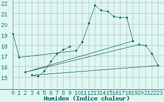 Courbe de l'humidex pour Herstmonceux (UK)