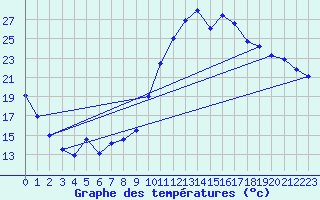 Courbe de tempratures pour Salignac-Eyvigues (24)