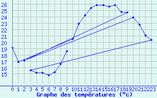 Courbe de tempratures pour Bulson (08)
