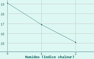 Courbe de l'humidex pour Great Falls Climate