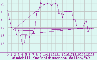 Courbe du refroidissement olien pour Palermo / Punta Raisi