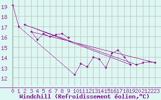Courbe du refroidissement olien pour Chieming