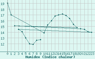 Courbe de l'humidex pour Trgueux (22)