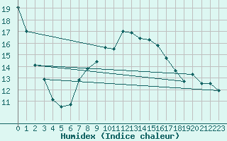 Courbe de l'humidex pour Weilerswist-Lommersu