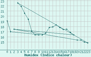 Courbe de l'humidex pour Bonneville (74)