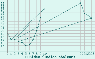 Courbe de l'humidex pour Ghardaia