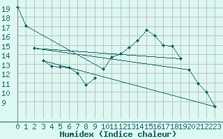 Courbe de l'humidex pour Valleroy (54)