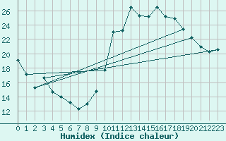 Courbe de l'humidex pour Valence (26)