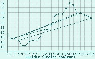 Courbe de l'humidex pour Nmes - Garons (30)
