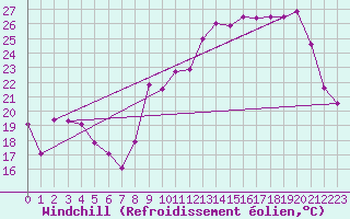 Courbe du refroidissement olien pour Trappes (78)