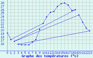 Courbe de tempratures pour Valence (26)