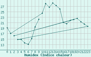 Courbe de l'humidex pour Avord (18)