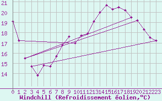 Courbe du refroidissement olien pour La Rochelle - Aerodrome (17)