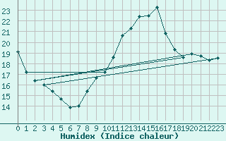 Courbe de l'humidex pour Brive-Laroche (19)