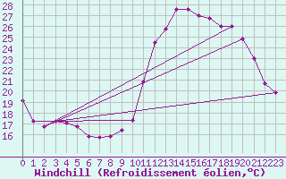 Courbe du refroidissement olien pour Chailles (41)