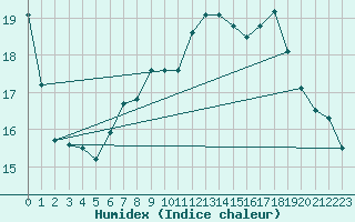 Courbe de l'humidex pour Sattel-Aegeri (Sw)