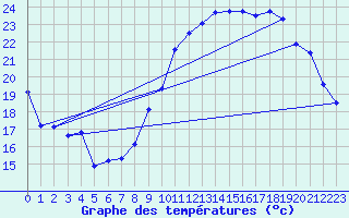 Courbe de tempratures pour Lauzerte (82)