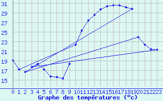 Courbe de tempratures pour Saint-Girons (09)
