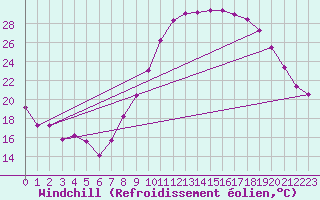 Courbe du refroidissement olien pour Millau - Soulobres (12)
