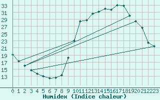 Courbe de l'humidex pour Chamonix-Mont-Blanc (74)