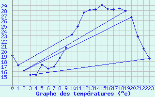 Courbe de tempratures pour Grasque (13)