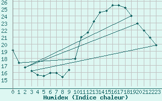 Courbe de l'humidex pour Lisbonne (Po)