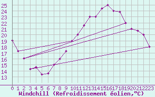 Courbe du refroidissement olien pour Errachidia
