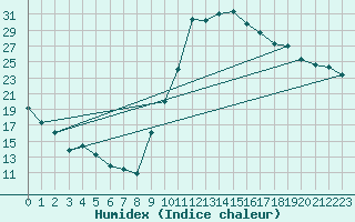 Courbe de l'humidex pour Cazaux (33)