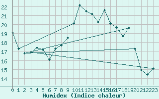 Courbe de l'humidex pour Hoernli