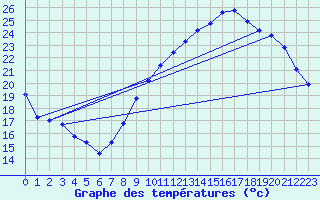 Courbe de tempratures pour Rochegude (26)