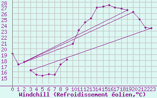 Courbe du refroidissement olien pour Dijon / Longvic (21)