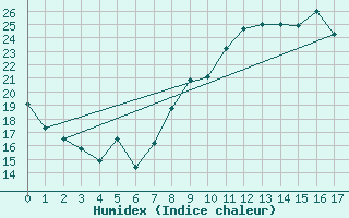 Courbe de l'humidex pour Sari d'Orcino (2A)