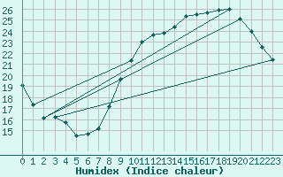 Courbe de l'humidex pour Courcouronnes (91)