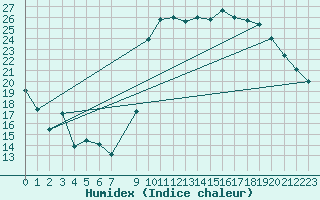 Courbe de l'humidex pour Vias (34)