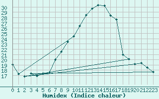 Courbe de l'humidex pour Dellach Im Drautal
