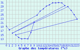 Courbe de tempratures pour Aurillac (15)