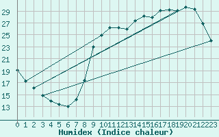 Courbe de l'humidex pour Sorcy-Bauthmont (08)