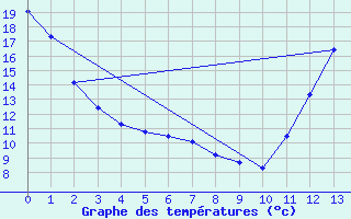 Courbe de tempratures pour Geraldton, Ont.