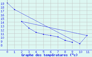 Courbe de tempratures pour Geraldton, Ont.