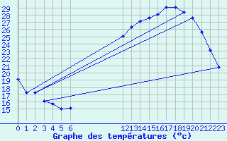 Courbe de tempratures pour Sermange-Erzange (57)